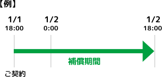 特徴2:補償期間は1日(24時間)単位